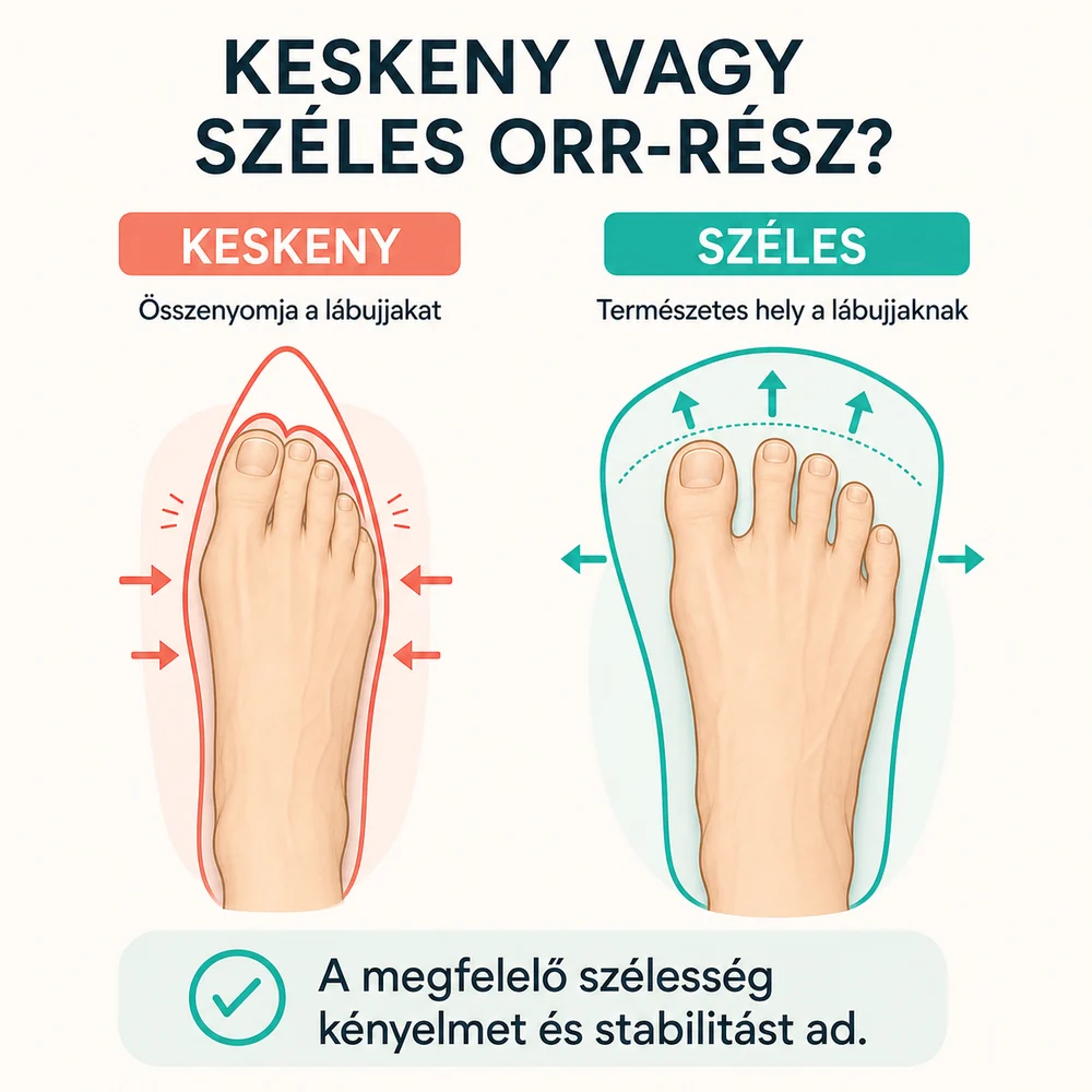 Keskeny és széles cipőorr összehasonlítása: a keskeny összenyomja a lábujjakat, a széles természetes helyet ad nekik.